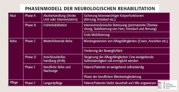 Phasenmodell der Rehabilitation